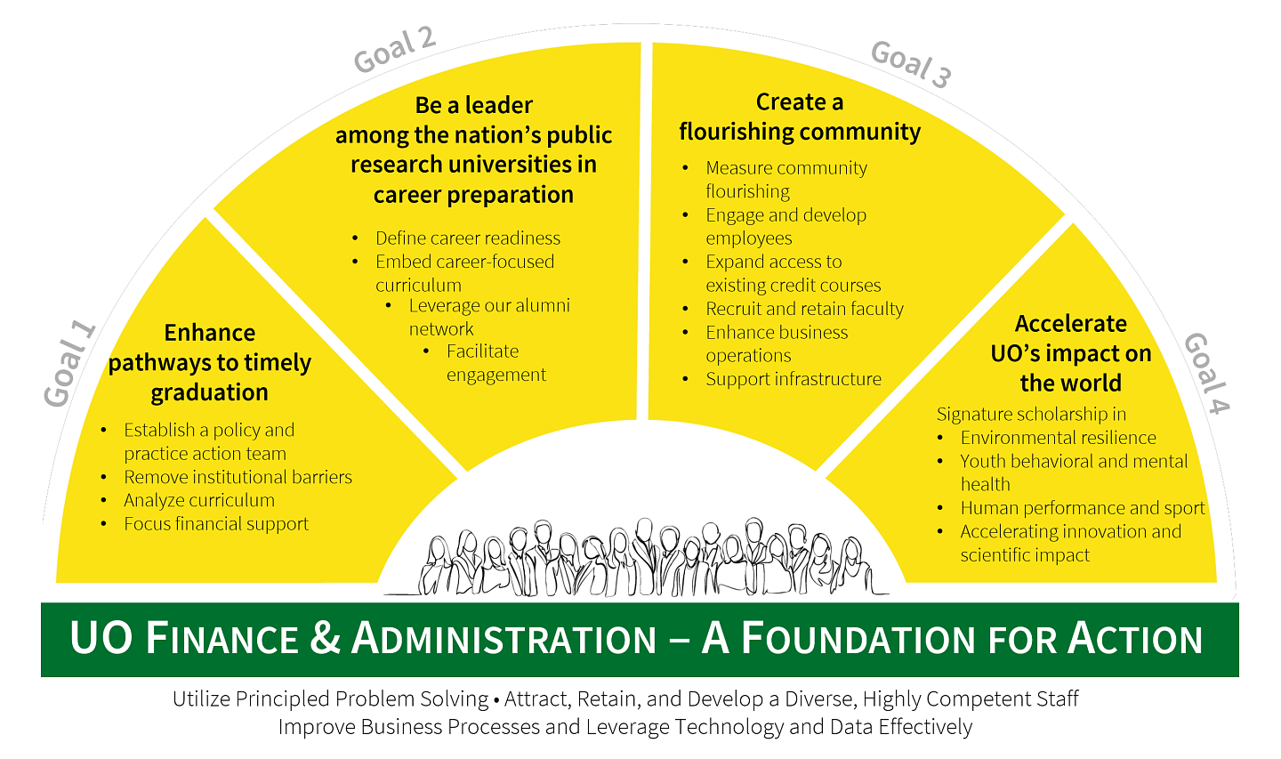 “Oregon Rising - a strategic Plan for the University of Oregon” above a green and yellow rising sun with a base that reads "UO Finance and Administration - a Foundation for Action" and includes summaries of each of the four Oregon Rising goals that extend upward like rays of light. VPFA Strategic Priorities are printed below the base: utilize principled problem solving; attract, retain, and develop a diverse, highly competent staff; improve business processes and leverage technology and data effectively.