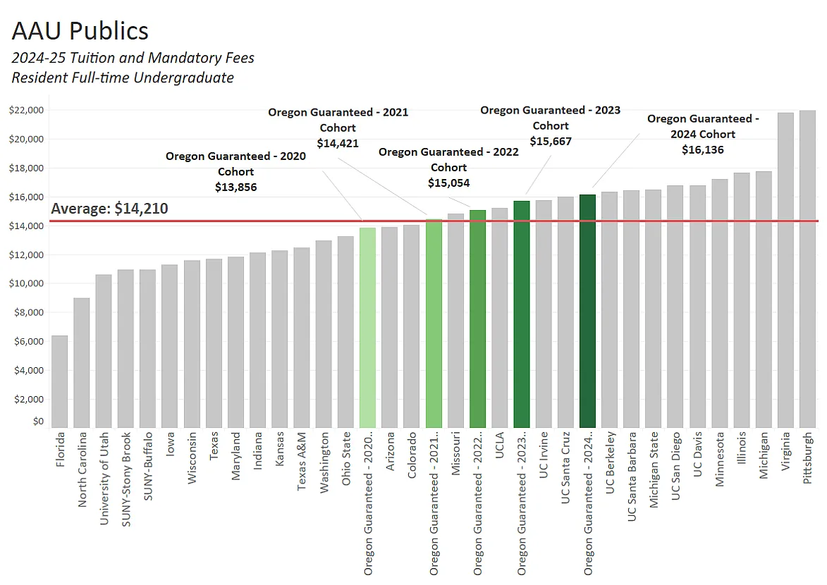 Bar chart showing Tuition and Mandatory fees for nonresident students of AAU publics, with the University of Oregon's guaranteed tuition rates for the 2020-2024 cohorts. The average is $43,482.   For more details, message dsharp@uoregon.edu