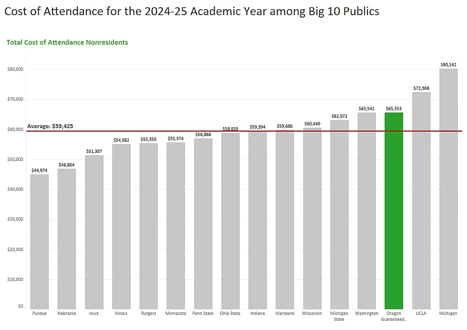 A bar chart showing the cost of attendance among the Big 10 publics for non-resident students. The average of 16 Big 10 public COA is $59,425. UO COA is the third highest on the chart, costing $65,553, behind UCLA ($72,368) and Michigan ($80,142). The University of Oregon is very similar to the University of Washington, which costs $65,541. For details, message dsharp@uoregon.edu