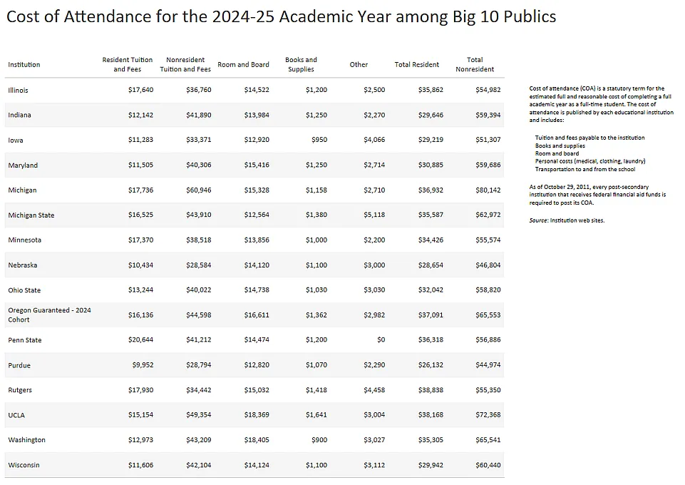 Table of the breakdown of the cost of attendance for residents and non-residents for the 2024-2025 academic year among the Big 10 publics in alphabetical order. The chart uses the University of Oregon's guaranteed 2024-2025 cohort tuition. For details, message dsharp@uoregon.edu