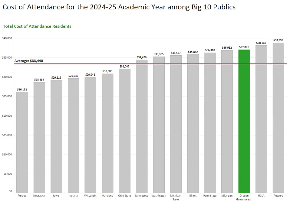 Bar chart showing the cost of attendance for resident undergraduates at Big 10 publics. Average across 16 schools is $33,440. UO is the third highest on the chart ($37,091) behind UCLA ($38,168) and Rutgers ($38,838). For details, message dsharp@uoregon.edu