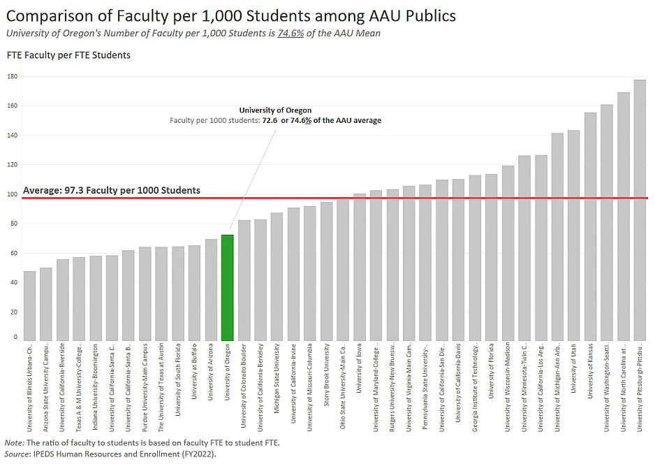 A bar graph compares of faculty per 1,000 students at AAU publics. The AAU average is 97.3 Faculty per 1,000 students; the UO has 72.6 faculty per 1,000 students or 74.6% of the AAU average. For more details, message dsharp@uoregon.edu
