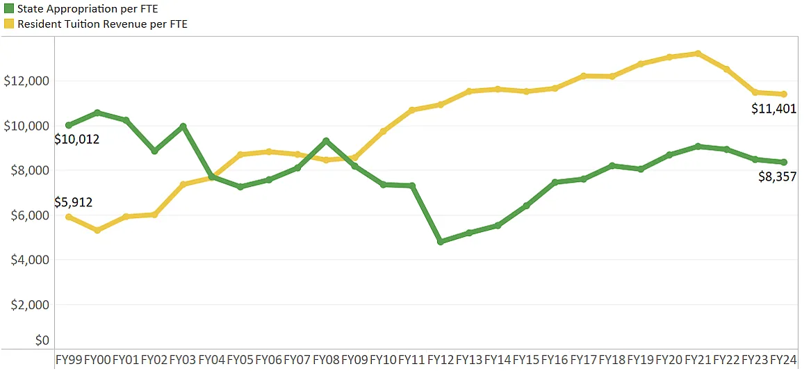 A line graph compares the State Appropriation per FTE (green line) and the Resident Tuition Revenue per FTE (yellow line) between FY99 and FY24. The amount of money in increments of $2,000 is on the Y axis and the Fiscal Year is on the X axis. In FY99, the State Appropriation was $10,012 and in FY24 the Appropriation is $8,357. The Resident Tuition Revenue per FTE was $5,912 in FY99 and $11,401 in in FY24. For more details, message dsharp@uoregon.edu