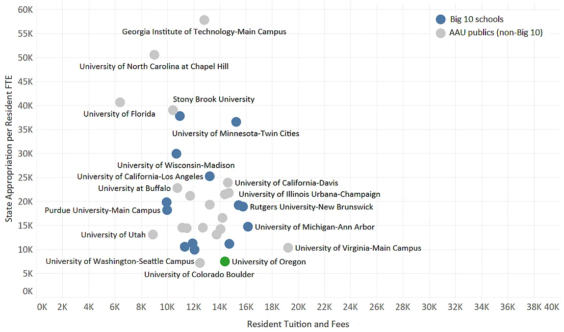 A scatterplot shows the State Appropriations per Resident Student and Resident Tuition Fees among AAU Publics. State Appropriation per Resident FTE is shown on the y axis and Resident Tuition and Fees is shown on the x axis. University of Oregon is the second lowest on the chart (only above University of Colorado Boulder). University of Oregon's Resident tuition and fees are $14,421 and state appropriations are $7,401. For details, message dsharp@uoregon.edu