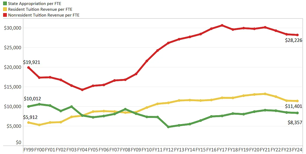 A line graph compares the State Appropriation per FTE (green line), the Resident Tuition Revenue per FTE (yellow line), and the Nonresident Tuition Revenue per FTE (red line), between FY99 and FY24. The amount of money in increments of $2000 is on the y axis and the Fiscal Year is on the X axis. State Appropriation was $10,012 in FY99 and $8,357 in FY24. Resident Tuition Revenue per FTE was $5,912 in FY99 and $11,401 in FY24. Nonresident Revenue was $19,921 in FY99 and $28,226 in FY24. For more details,