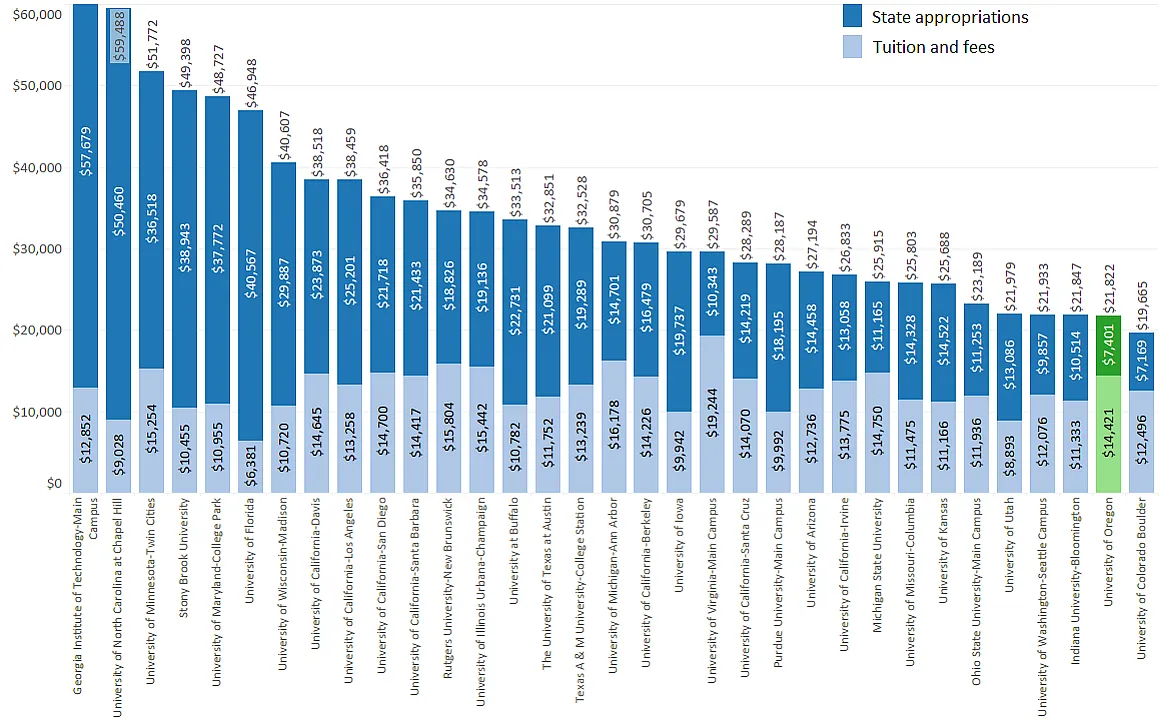 Bar chart showing AAU publics on the x-axis and dollars on the y-axis. Resident tuition and fees are shown on the bottom of each bar and state appropriations on the top. A total is also given. UO is the second lowest on the chart (above only University of Colorado Boulder). UO resident tuition and fees in FY2022 were $14,421 and state appropriations were $7,401, for a total of $21,822. For more details, message dsharp@uoregon.edu