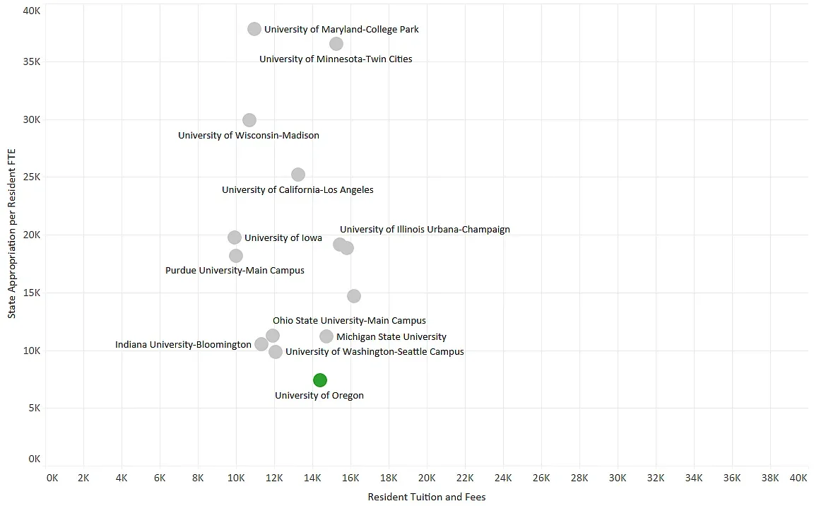 Scatter graph of state appropriations per resident student and resident tuition and fees among Big 10 Publics. State Appropriation per Resident FTE is on the y axis of the graph and Resident Tuition and Fees is on the x axis. The University of Oregon is the lowest on the graph, with resident tuition and fees being $14,421 and state appropriations being $7,401. For details, message dsharp@uoregon.edu