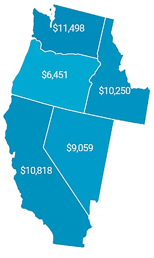 Five western states on a map showing $ amounts: Washington $11,498; Oregon $6,451; California $10,818; Idaho $10,250; Nevada $9,059