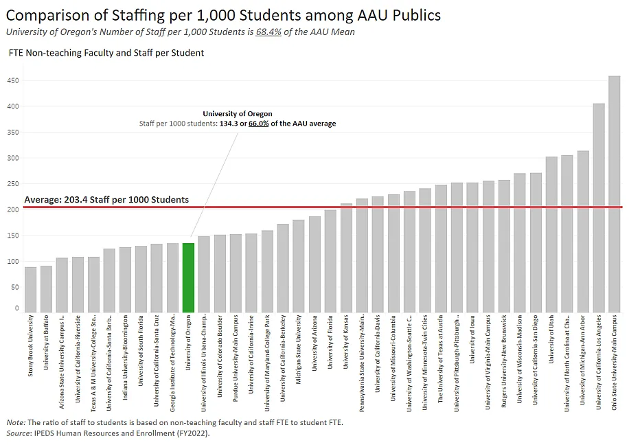 Bar graph shows non-teaching faculty and staff per 1000 students at AAU publics. The average staff per 1000 students is 203.4. The UO is below the average, with 134.3 staff per 1,000 students (66.0 %of the AAU average).   For more details, please message dsha