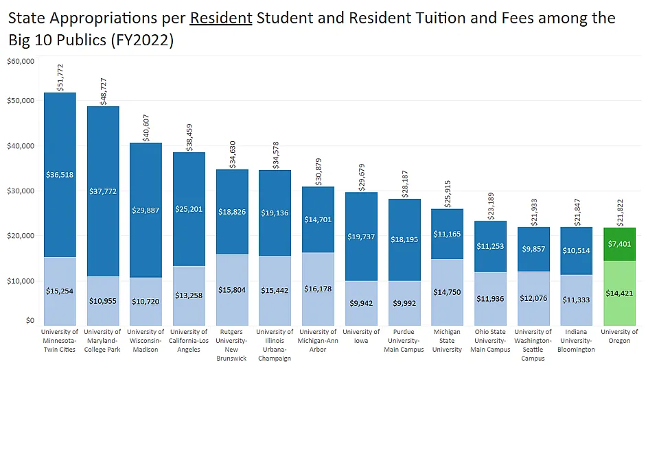 Bar chart showing name of Big10 public colleges on the x-axis and $ on the y-axis. Resident tuition and fees are shown on the bottom of each bar and state appropriations on the top. A total is also given.  UO is the lowest on the chart. Resident tuition and fees are $14,421 and state appropriations are $7,401, for a total of $21,822.  For more details, message dsharp@uoregon.edu.