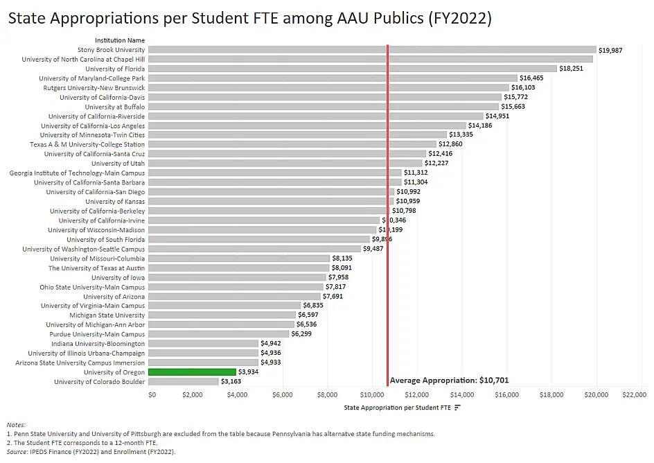 Horizontal bar graph showing State Appropriations per Student FTE among AAU publics in FY2022. The average is $10,701. The UO is the second lowest on the graph, with $3,934 (only above the University of Colorado-Boulder which receives $3,163). For details, message dsharp@uoregon.edu