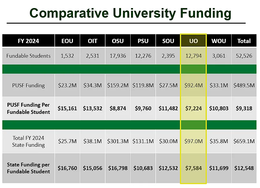 Table of Comparative University Funding shows all 7 Oregon schools. UO has the lowest state funding per fundable resident student at $7,584. OSU has the highest at $16,798.