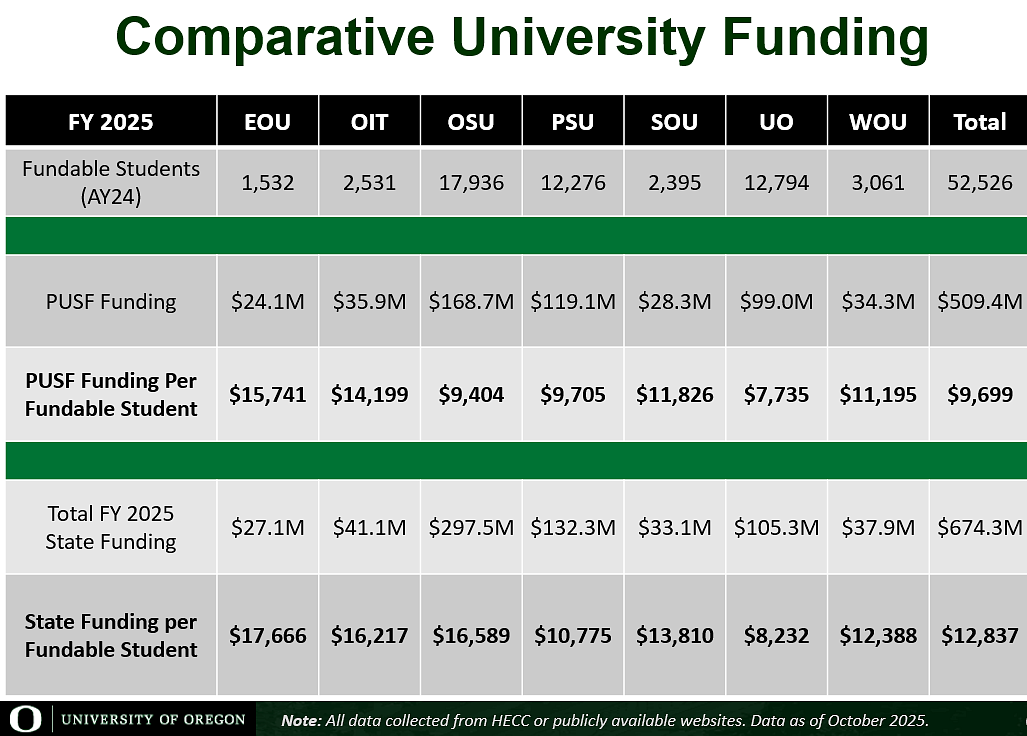 Table of comparative funding for Oregon universities in FY2025--the UO receives the lowest state funding per fundable student ($8,232). Email dsharp@uoregon.edu for more details