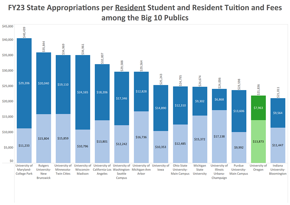 Bar chart showing FY23 state appropriation per resident student and resident tuition and fees among Big 10 publics. UO is second from the bottom. Email dsharp@uoreon.edu for more details.