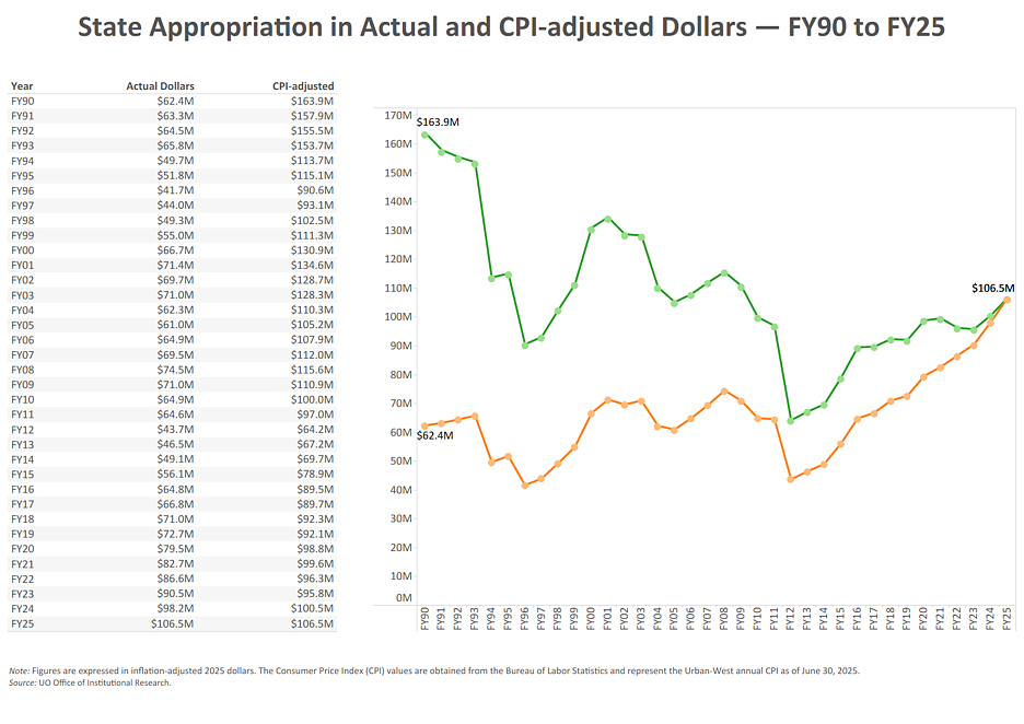 Table and line chart showing state Appropriation in Actual and CPI-adjusted dollars FY90-FY25. Email dsharp@uoregon.edu for details