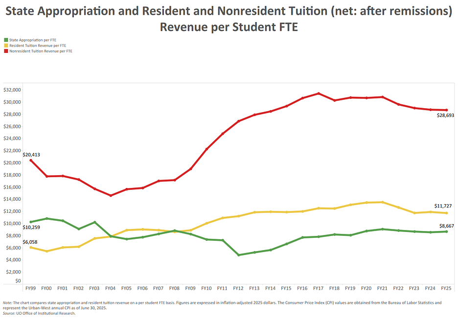Line graph showing state appropriation and resident and nonresident tuition (net: after remissions) revenue per student FTE. Email dsharp@uoregon.edu for details.