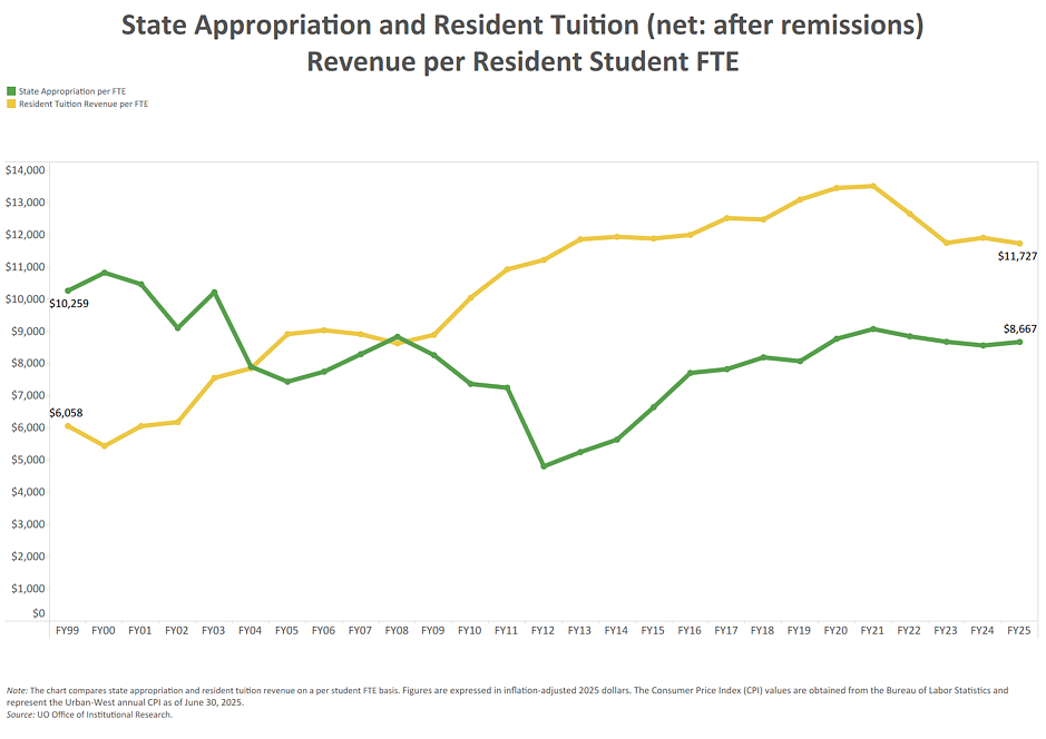 Line graph showing state appropriation and resident tuition (net: after remissions) revenue per resident student FTE. Email dsharp@uoregon.edu for details