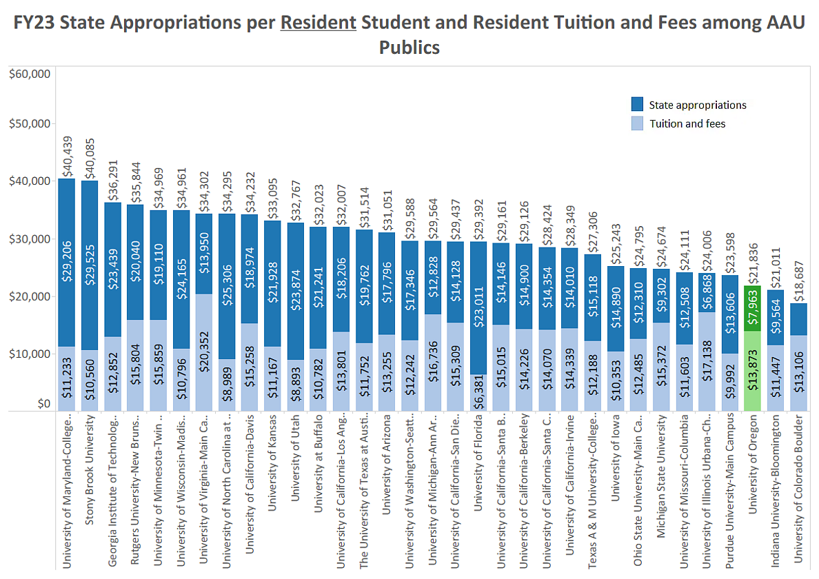 Bar chart showing FY23 state appropriations per resident student and resident tuition and fees among AAU publics (UO is third from the bottom). Email dsharp@uoregon.edu for more details