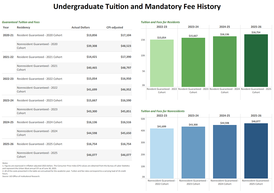 Table and bar graphs showing guaranteed tuition and fees for residents and non-residents for each guaranteed cohort from 2020 through 2025. For details email dsharp@uoregon.edu