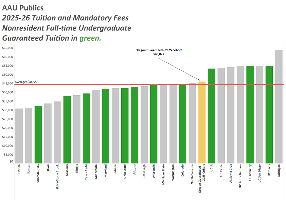 AAU publics 25-26 tuition and fees NON RES FT UG GT in green. Email vpfa@uoregon.edu for details