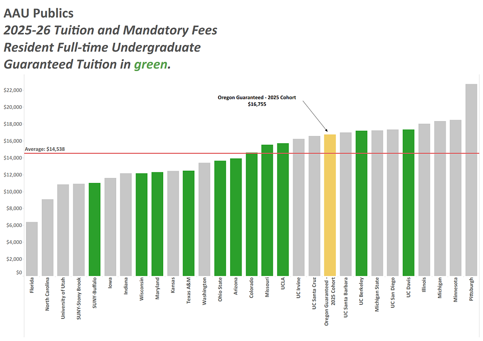 AAU publics 25-26 tuition and fees RES FT UG GT in green. Email vpfa@uoregon.edu for details