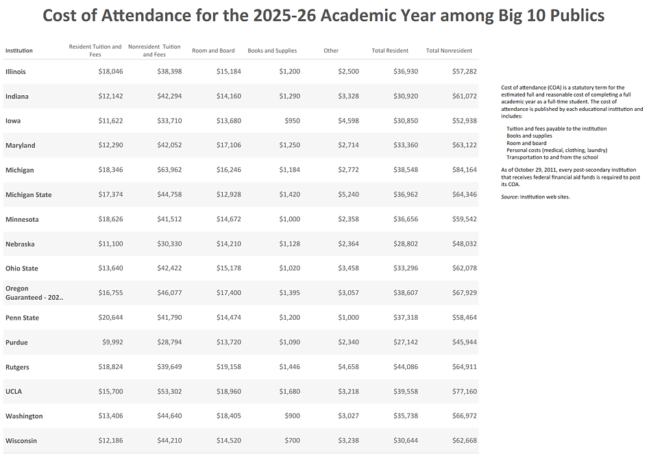Cost of attendance for 2025-26 AY Big 10 publics. Email vpfa@uoregon.edu for details