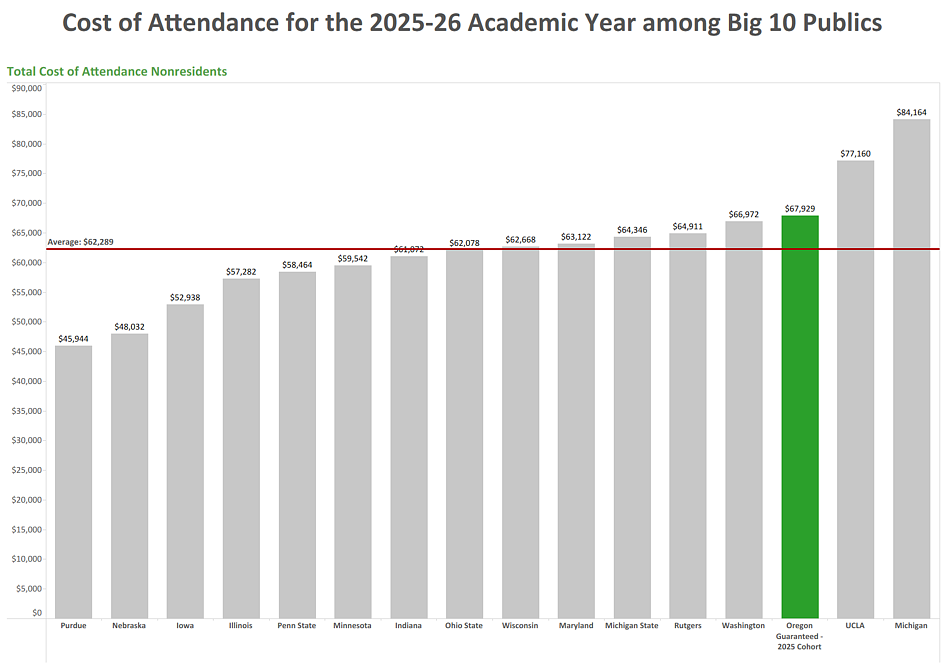Bar graph cost of attendance NONresidents 2025-26 AY Big 10. Average is $62,289. UO is $67,929. Email vpfa@uoregon.edu for details