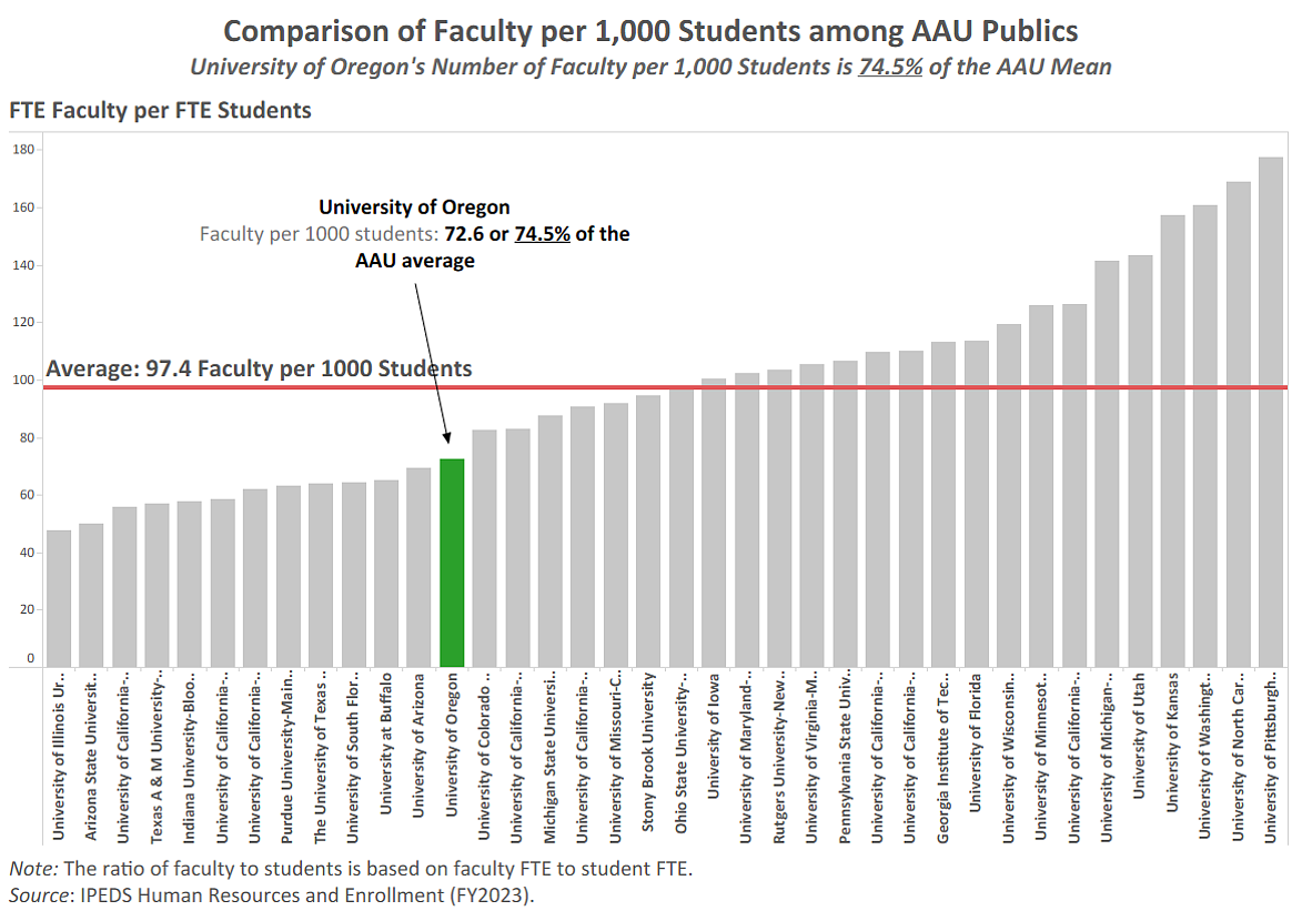 Comparison of faculty per 1000 students AAU publics FY23. Average is 97.4 faculty per 1000 students; UO is 72.6 or 74.5% of the AAU average