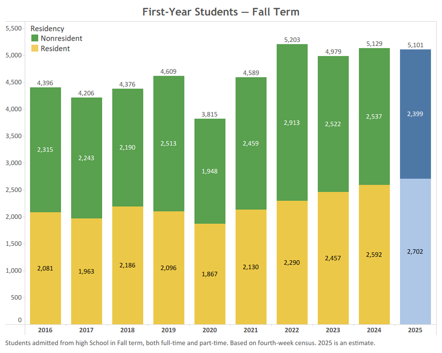 Bar graph showing first-year students by residency and total: fall term 2016-2025. Email vpfa@uoregon.edu for details