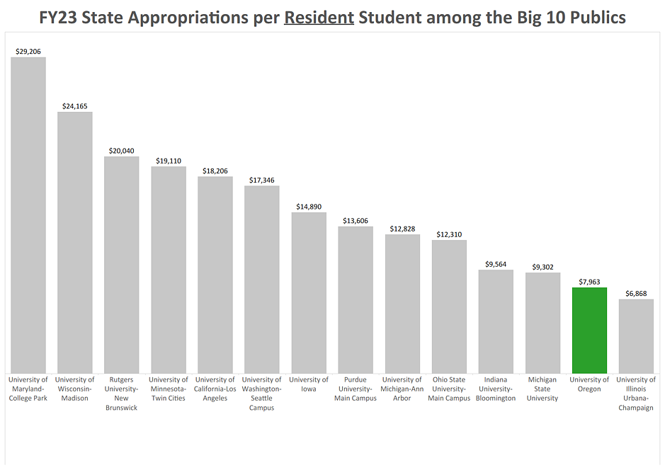 Bar graph showing FY23 State appropriations per resident student Big 10 publics - UO is second from bottom at $7,963