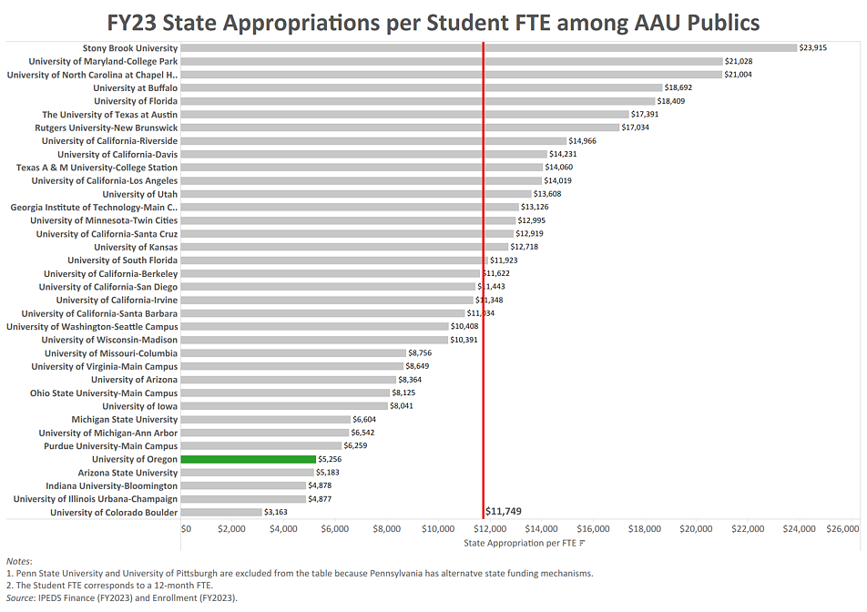 Bar graph of FY23 state appropriations per student FTE among AAU publics. Average is $11,749. UO is 5th from bottom at $5,256. Email dsharp@uoregon.edu for details.