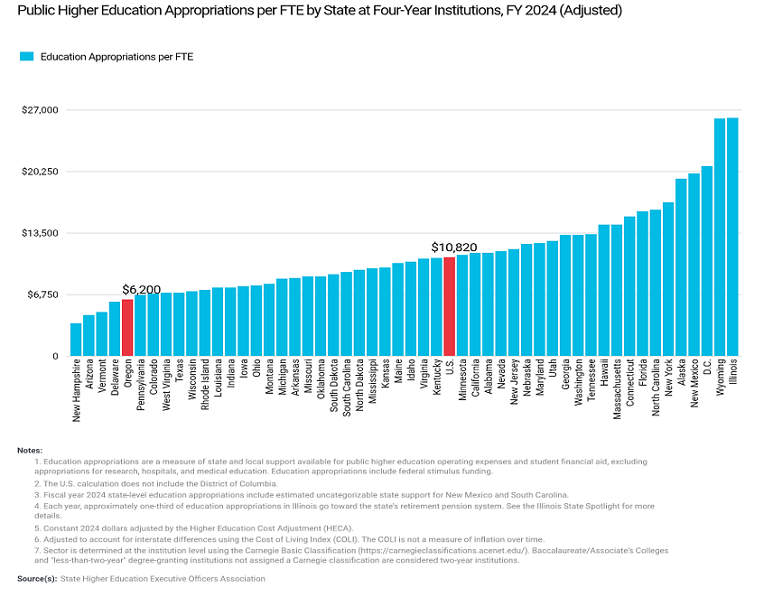Bar graph showing Public higher education appropriations per FTE by state at 4yr institutions FY24. US average is $10,820. Oregon is 5th from bottom at $6,200.