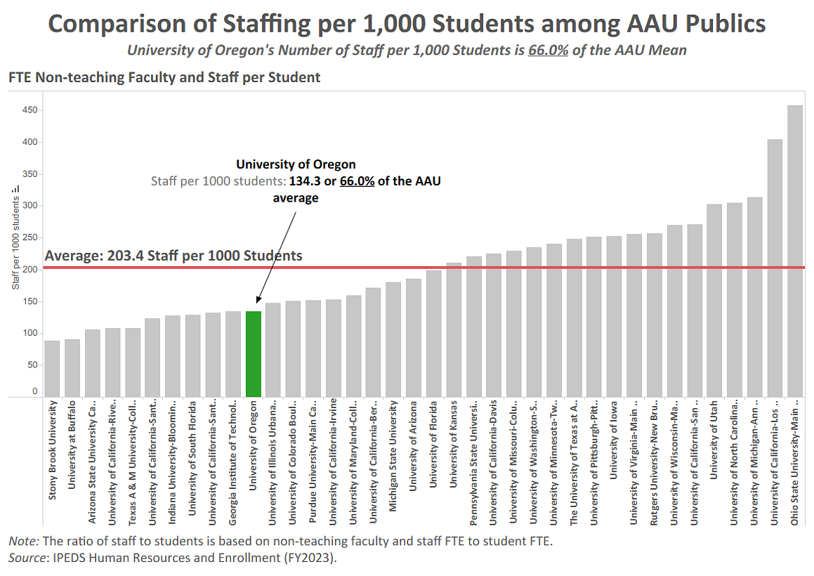 Comparison of Staffing per 1,000 Students among AAU Publics FY23. Average is 203.4; UO has 134.3 or 66/.0% of the AAU average