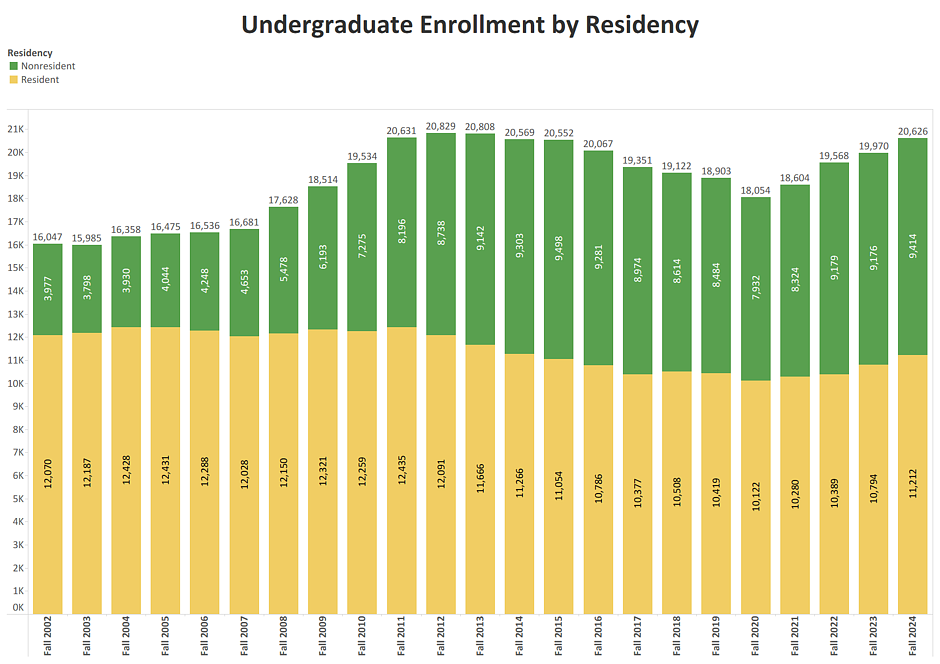 Bar graph showing UG enrollment by residency fall 2002-fall 2024. Email vpfa@uoregon.edu for details
