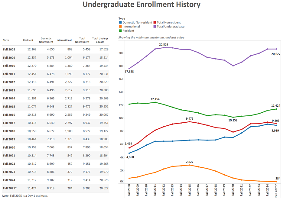 Table and line chart showing UG enrollment history fall 2008-fall 2025. Email dsharp@uoregon.edu for details